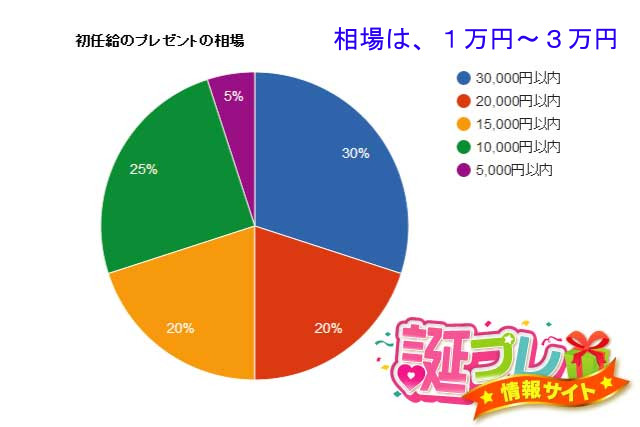 初任給のプレゼントを母へのおすすめは？,初任給のプレゼントを父へのおすすめは？,初任給のプレゼント両親への相場はいくら？