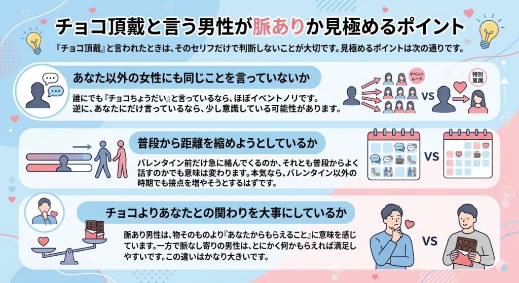 「チョコ頂戴」と言う男性が脈ありか見極める3つのポイント（他者への言動、普段の距離感、関わりの重視度）を比較解説したインフォグラフィック画像